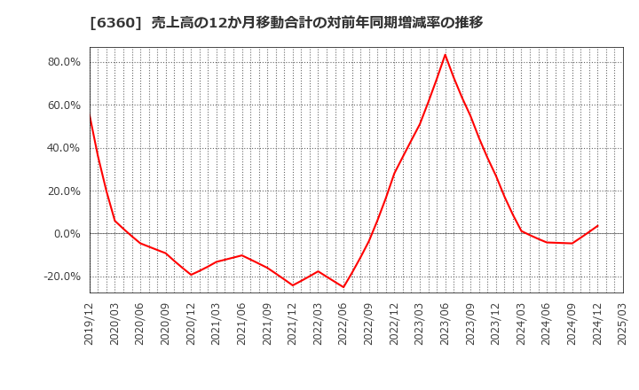 6360 (株)東京自働機械製作所: 売上高の12か月移動合計の対前年同期増減率の推移