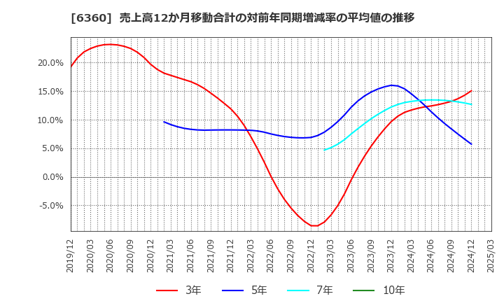 6360 (株)東京自働機械製作所: 売上高12か月移動合計の対前年同期増減率の平均値の推移