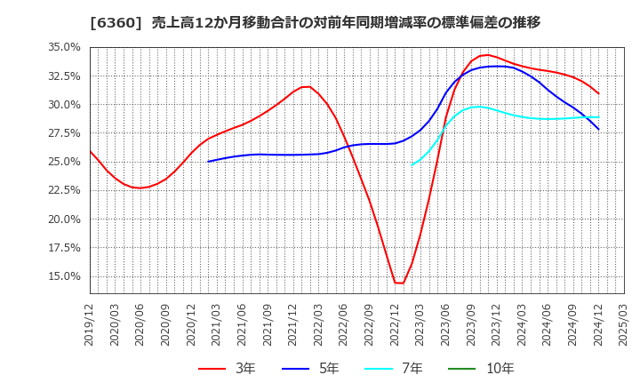 6360 (株)東京自働機械製作所: 売上高12か月移動合計の対前年同期増減率の標準偏差の推移
