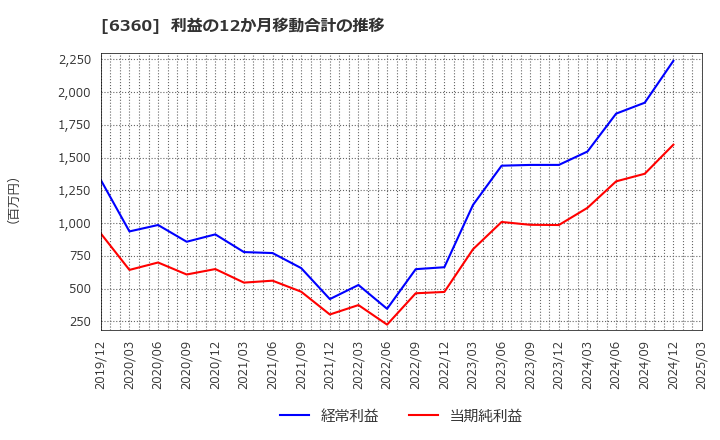 6360 (株)東京自働機械製作所: 利益の12か月移動合計の推移
