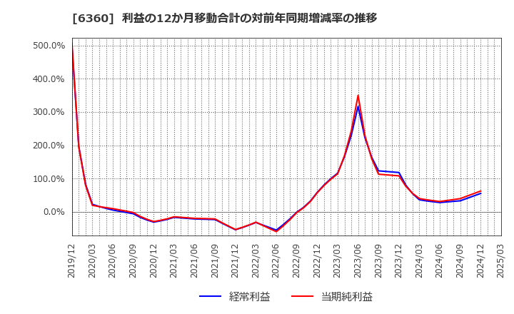 6360 (株)東京自働機械製作所: 利益の12か月移動合計の対前年同期増減率の推移