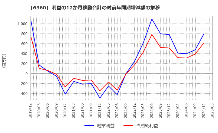 6360 (株)東京自働機械製作所: 利益の12か月移動合計の対前年同期増減額の推移