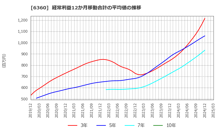 6360 (株)東京自働機械製作所: 経常利益12か月移動合計の平均値の推移