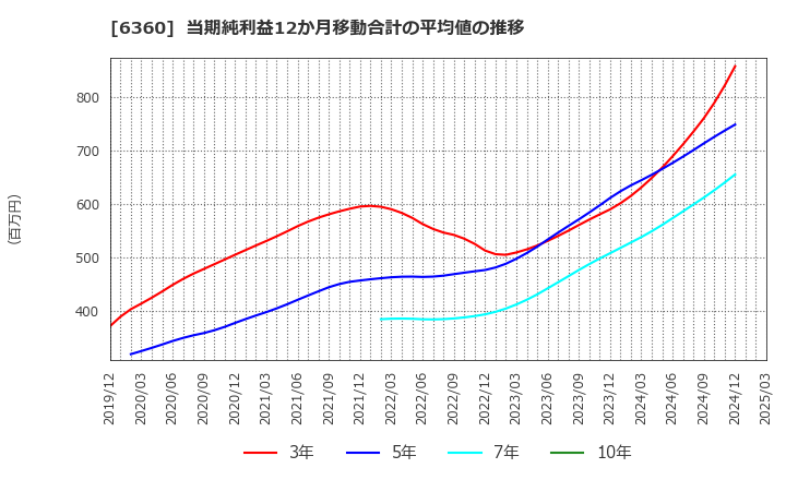 6360 (株)東京自働機械製作所: 当期純利益12か月移動合計の平均値の推移