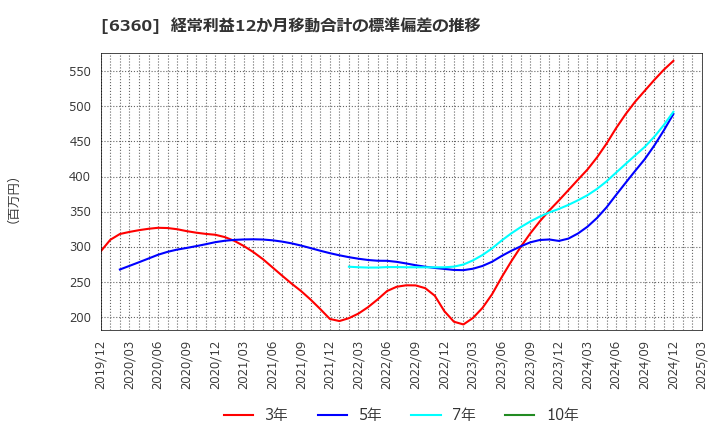 6360 (株)東京自働機械製作所: 経常利益12か月移動合計の標準偏差の推移