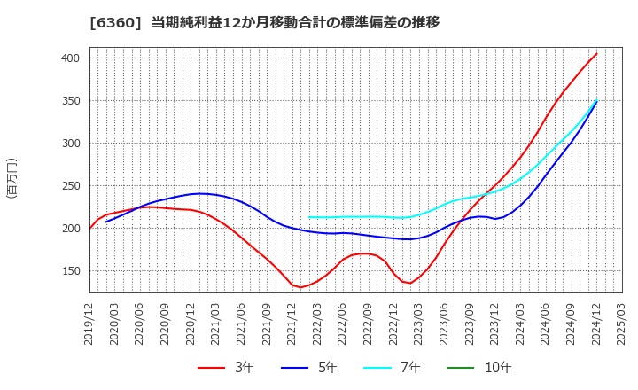 6360 (株)東京自働機械製作所: 当期純利益12か月移動合計の標準偏差の推移