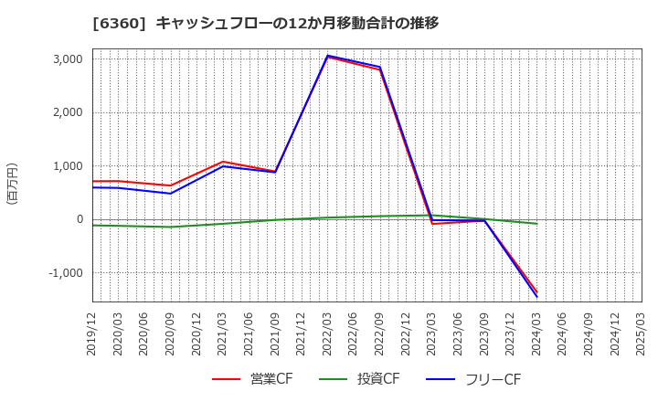 6360 (株)東京自働機械製作所: キャッシュフローの12か月移動合計の推移