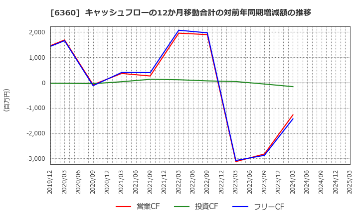 6360 (株)東京自働機械製作所: キャッシュフローの12か月移動合計の対前年同期増減額の推移