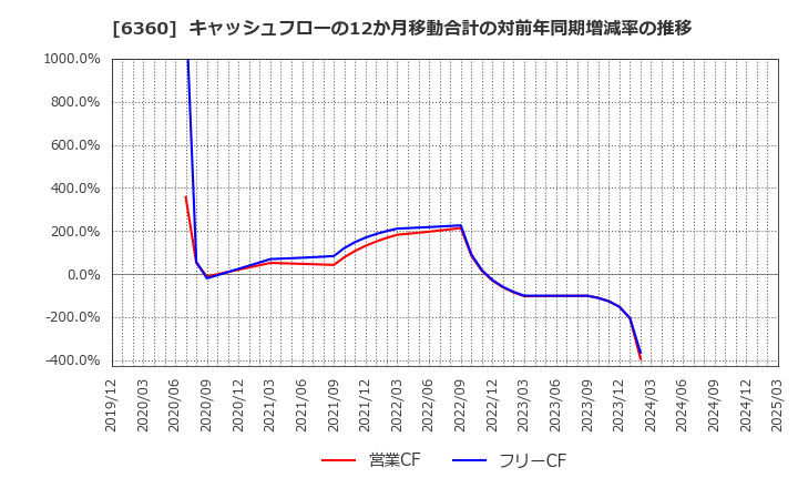6360 (株)東京自働機械製作所: キャッシュフローの12か月移動合計の対前年同期増減率の推移