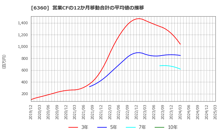6360 (株)東京自働機械製作所: 営業CFの12か月移動合計の平均値の推移