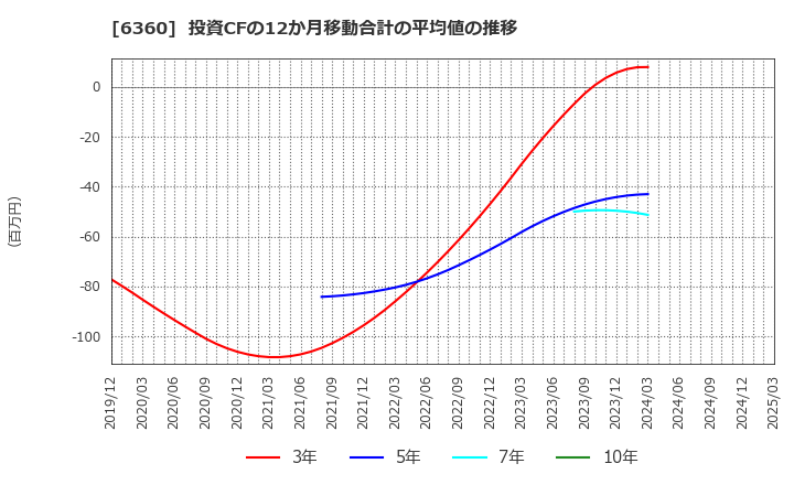 6360 (株)東京自働機械製作所: 投資CFの12か月移動合計の平均値の推移