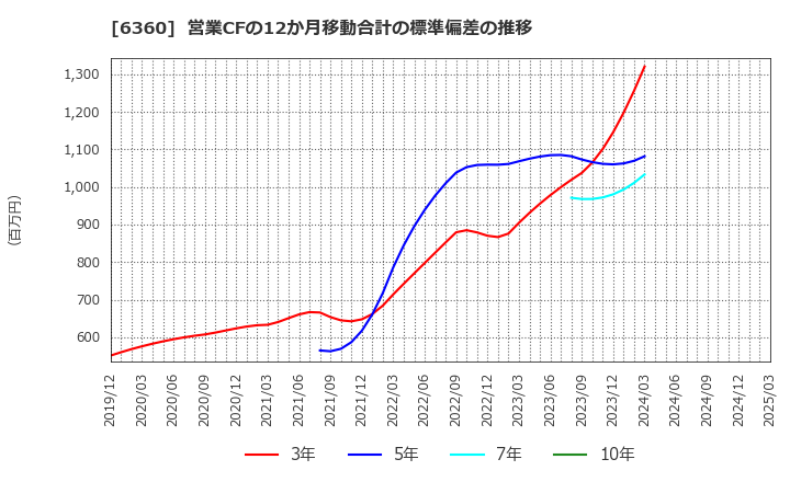 6360 (株)東京自働機械製作所: 営業CFの12か月移動合計の標準偏差の推移