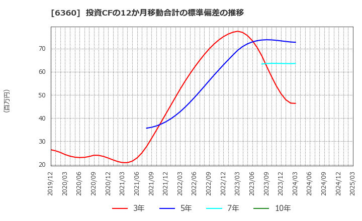 6360 (株)東京自働機械製作所: 投資CFの12か月移動合計の標準偏差の推移