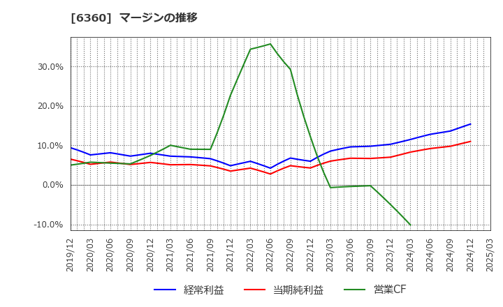 6360 (株)東京自働機械製作所: マージンの推移