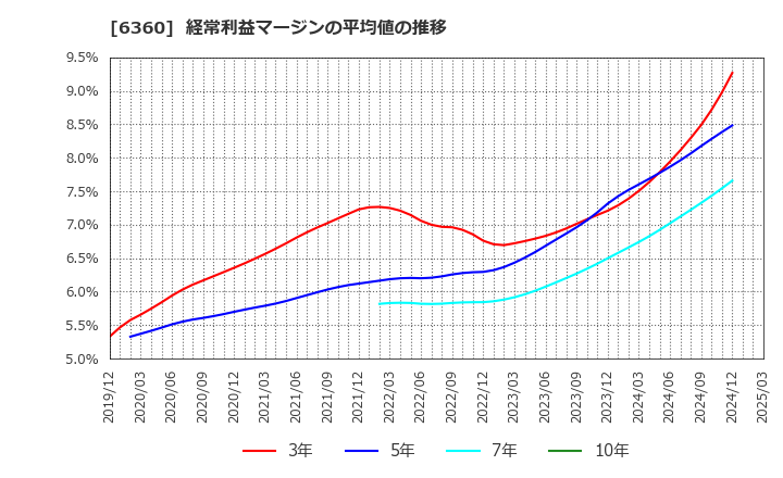 6360 (株)東京自働機械製作所: 経常利益マージンの平均値の推移