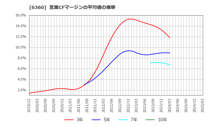 6360 (株)東京自働機械製作所: 営業CFマージンの平均値の推移