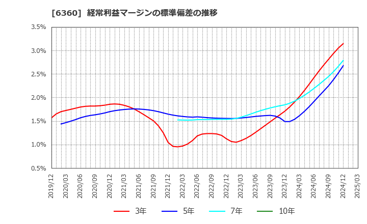 6360 (株)東京自働機械製作所: 経常利益マージンの標準偏差の推移