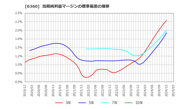 6360 (株)東京自働機械製作所: 当期純利益マージンの標準偏差の推移