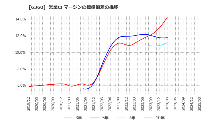6360 (株)東京自働機械製作所: 営業CFマージンの標準偏差の推移