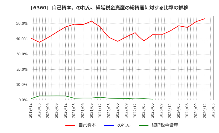 6360 (株)東京自働機械製作所: 自己資本、のれん、繰延税金資産の総資産に対する比率の推移