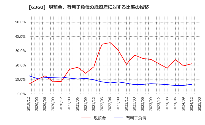 6360 (株)東京自働機械製作所: 現預金、有利子負債の総資産に対する比率の推移