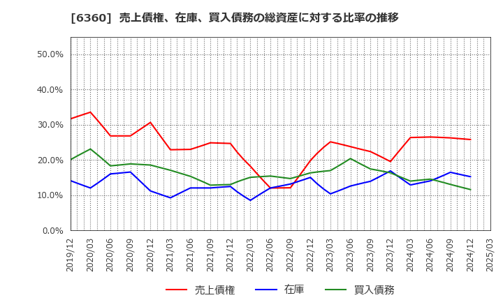 6360 (株)東京自働機械製作所: 売上債権、在庫、買入債務の総資産に対する比率の推移
