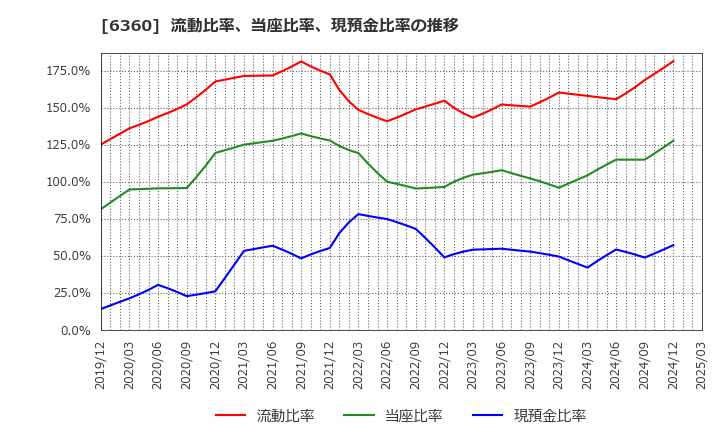6360 (株)東京自働機械製作所: 流動比率、当座比率、現預金比率の推移