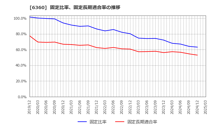 6360 (株)東京自働機械製作所: 固定比率、固定長期適合率の推移