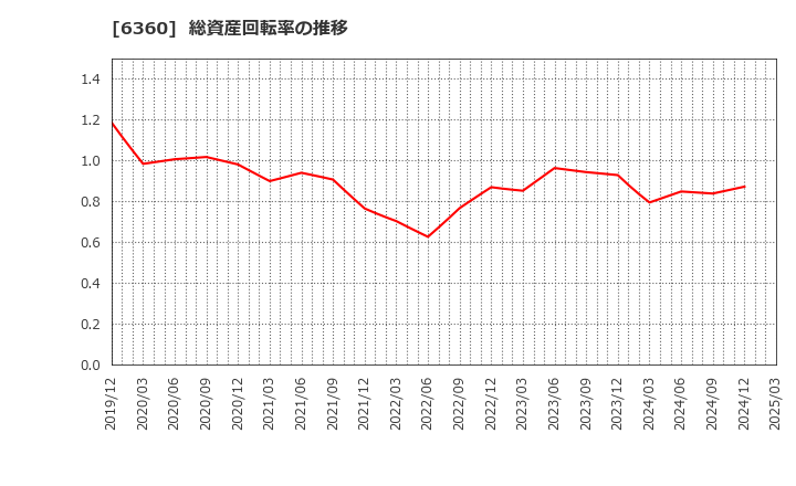 6360 (株)東京自働機械製作所: 総資産回転率の推移