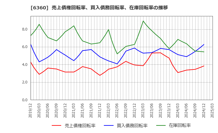 6360 (株)東京自働機械製作所: 売上債権回転率、買入債務回転率、在庫回転率の推移