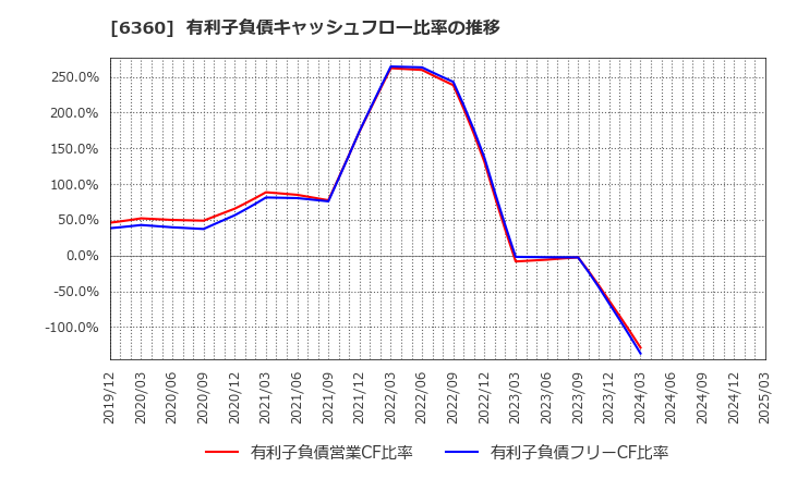 6360 (株)東京自働機械製作所: 有利子負債キャッシュフロー比率の推移
