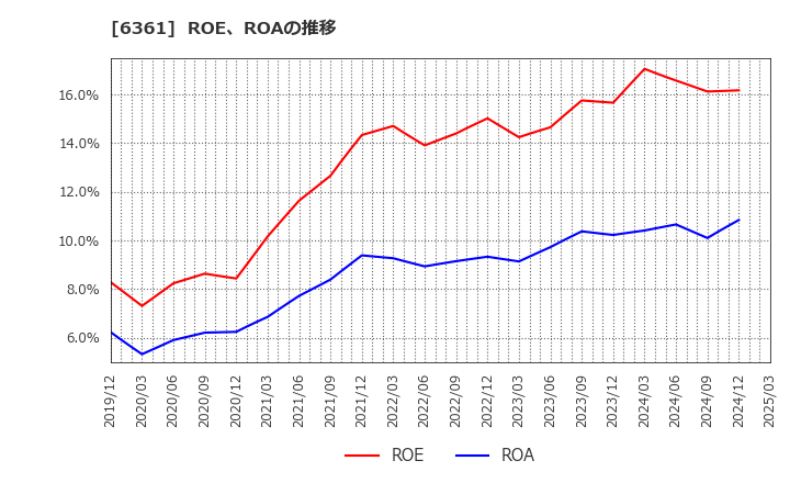 6361 荏原: ROE、ROAの推移