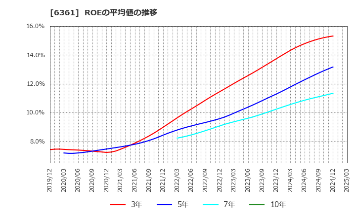 6361 荏原: ROEの平均値の推移