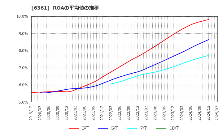 6361 荏原: ROAの平均値の推移