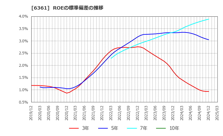 6361 荏原: ROEの標準偏差の推移