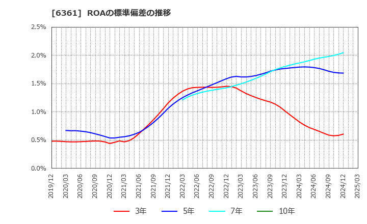 6361 荏原: ROAの標準偏差の推移
