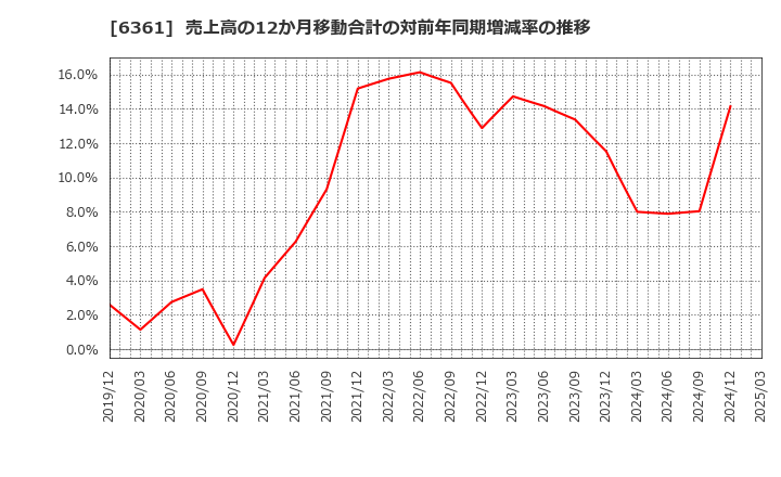 6361 荏原: 売上高の12か月移動合計の対前年同期増減率の推移