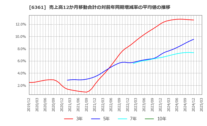 6361 荏原: 売上高12か月移動合計の対前年同期増減率の平均値の推移