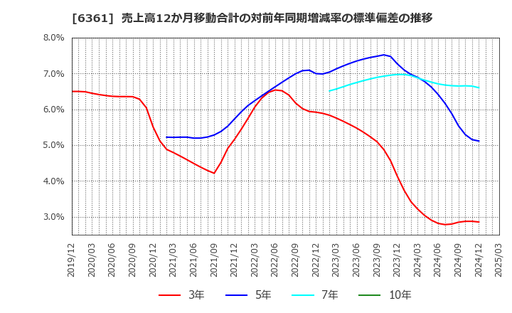 6361 荏原: 売上高12か月移動合計の対前年同期増減率の標準偏差の推移