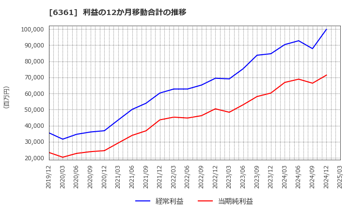 6361 荏原: 利益の12か月移動合計の推移