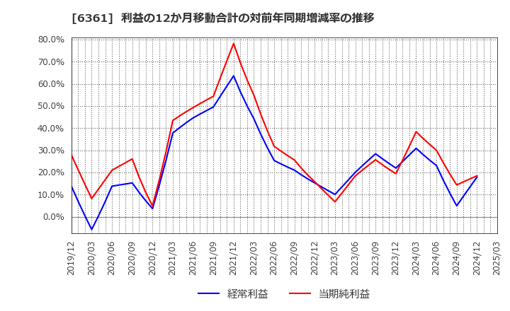 6361 荏原: 利益の12か月移動合計の対前年同期増減率の推移