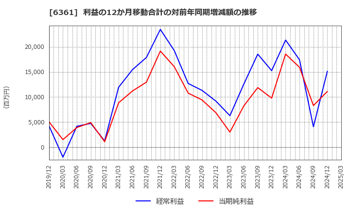 6361 荏原: 利益の12か月移動合計の対前年同期増減額の推移