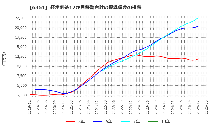 6361 荏原: 経常利益12か月移動合計の標準偏差の推移