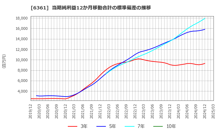 6361 荏原: 当期純利益12か月移動合計の標準偏差の推移