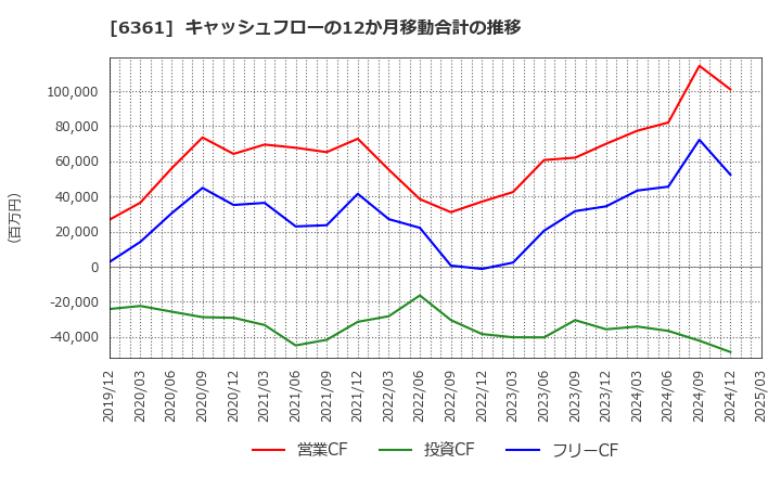 6361 荏原: キャッシュフローの12か月移動合計の推移