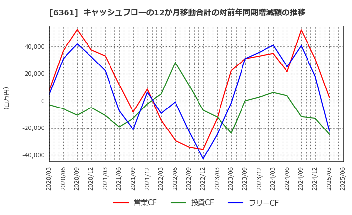 6361 荏原: キャッシュフローの12か月移動合計の対前年同期増減額の推移