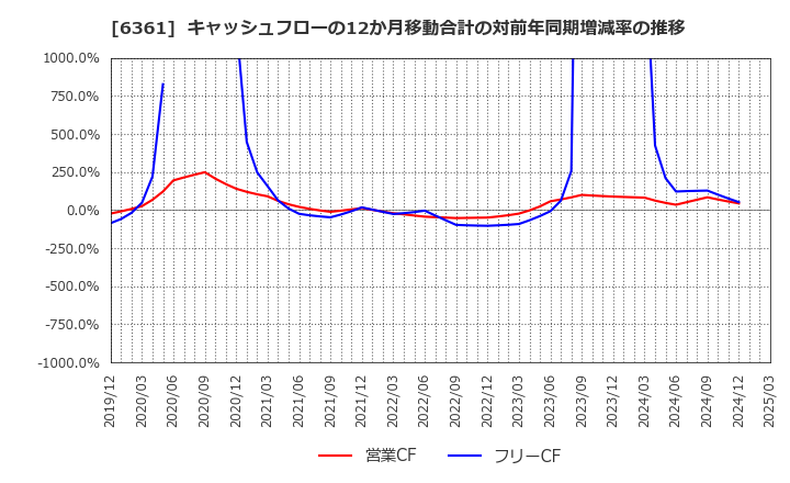 6361 荏原: キャッシュフローの12か月移動合計の対前年同期増減率の推移