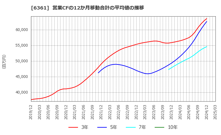 6361 荏原: 営業CFの12か月移動合計の平均値の推移