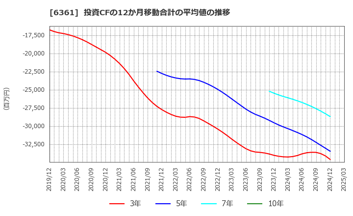 6361 荏原: 投資CFの12か月移動合計の平均値の推移