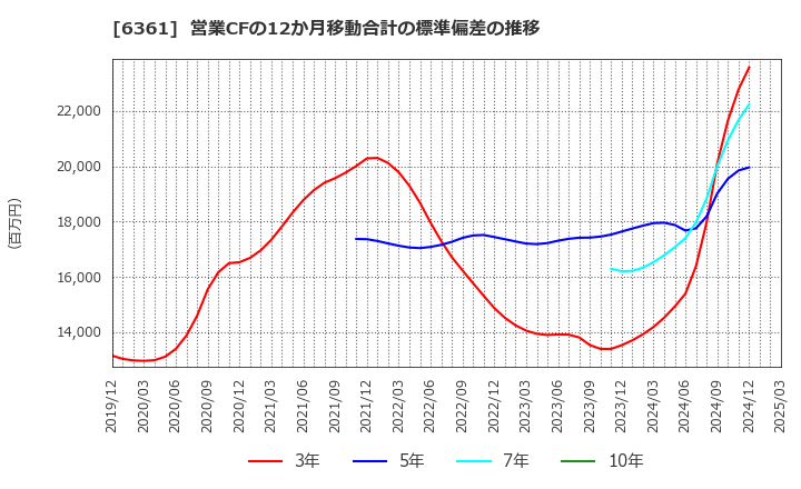 6361 荏原: 営業CFの12か月移動合計の標準偏差の推移